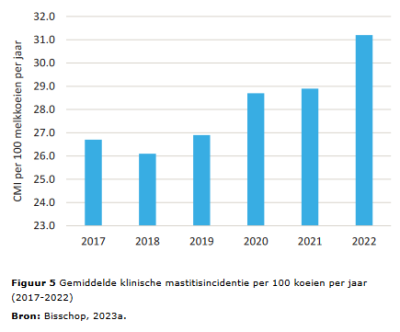 Mastitus gemiddelde Nederland 20024